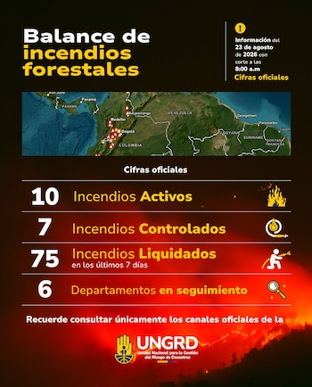 Las autoridades siguen las emergencias en la temporada de menos lluvias, mientras en Nariño y Tolima se difundieron imágenes de fauna afectada por los incendios forestales - créditi Ungrd