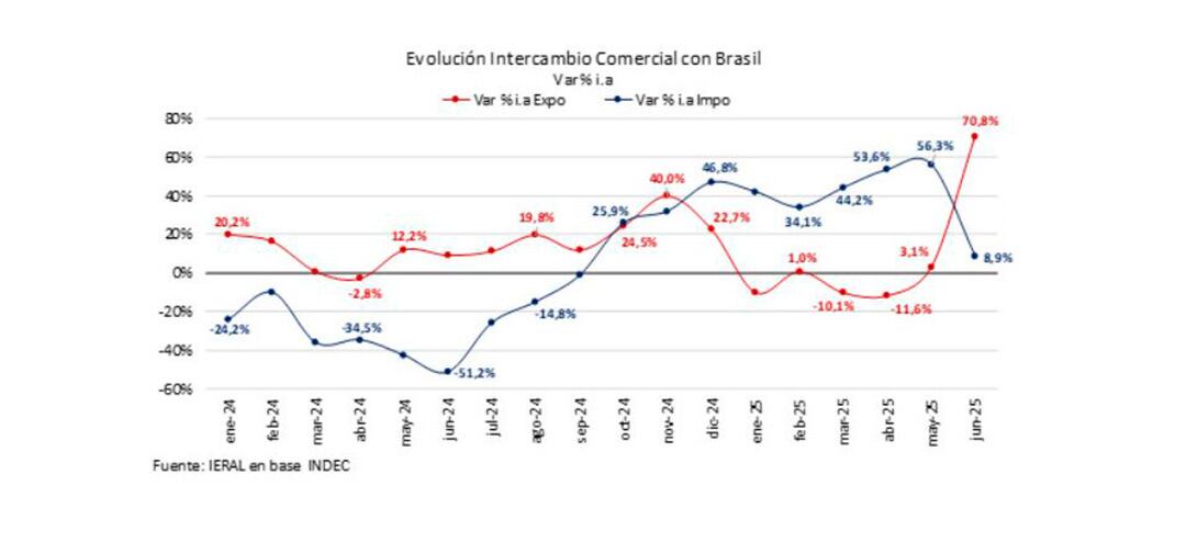 Las exportaciones brasileñas a la Argentina aumentan mucho más que las argentinas al Brasil. En el nuevo escenario, la presión de oferta brasileña sobre el mercado local sería más agresiva