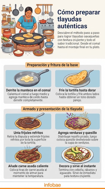 Infografía con ilustraciones de las etapas para cocinar una tlayuda en comal y añadir frijoles, verduras, quesillo y carne asada.