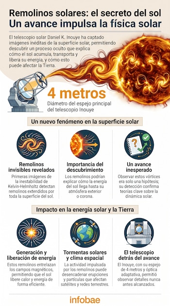 Infografía con el Sol brillante y un telescopio. Seis iconos ilustran los remolinos solares y su efecto, con texto y el logo de Infobae.