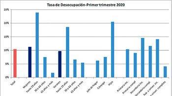 Desocupados: estamos mal, pero vamos