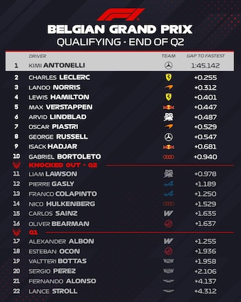 Gráfico de clasificación de la Q2 del Gran Premio de Bélgica, con nombres de pilotos, equipos y sus tiempos. Kimi Antonelli lidera