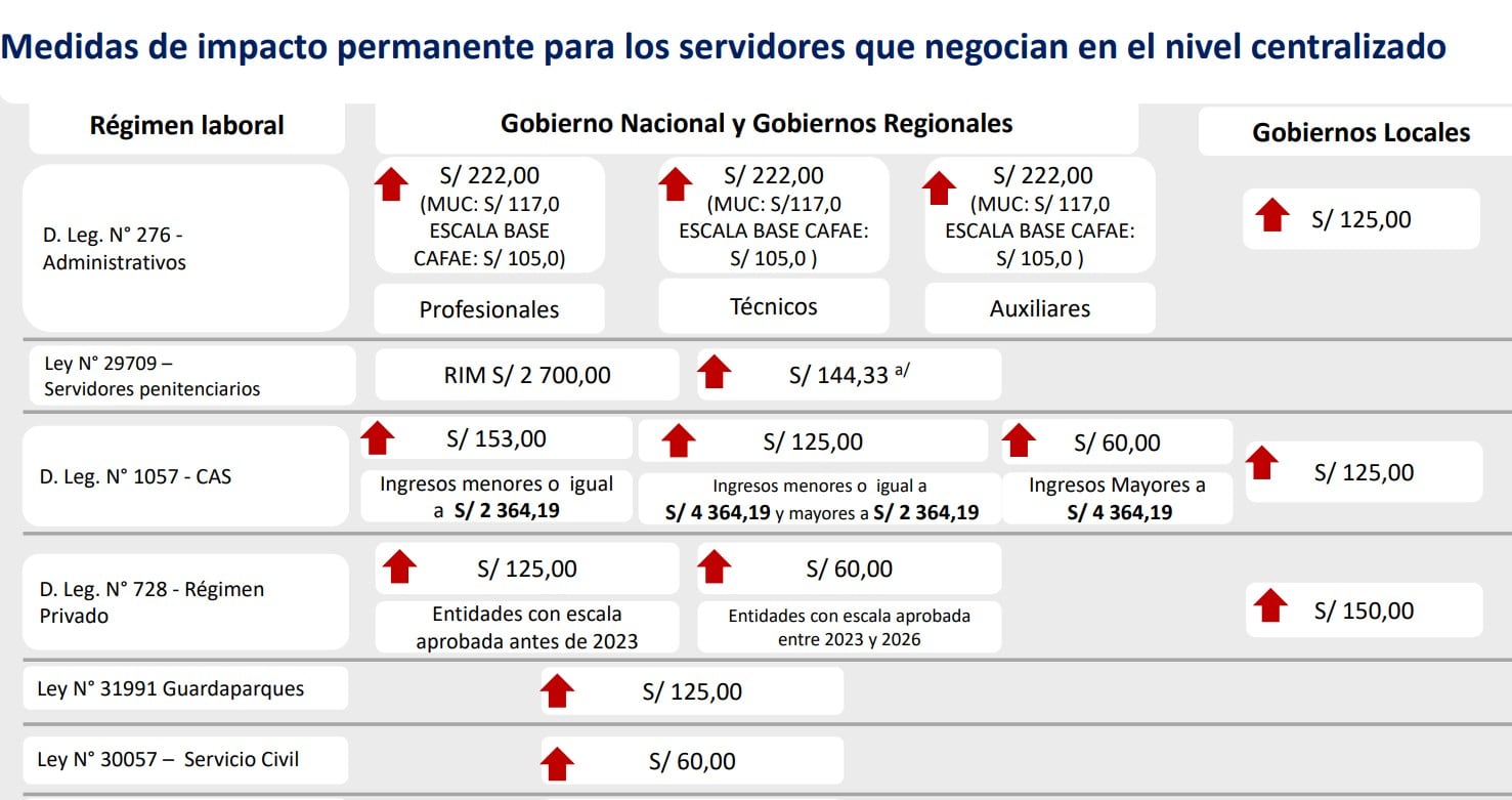 Así quedan los aumentos para el sector público, que entrarían en vigencia desde enero del 2027. - Crédito Captura de MEF