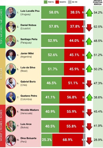 El presidente Petro está en