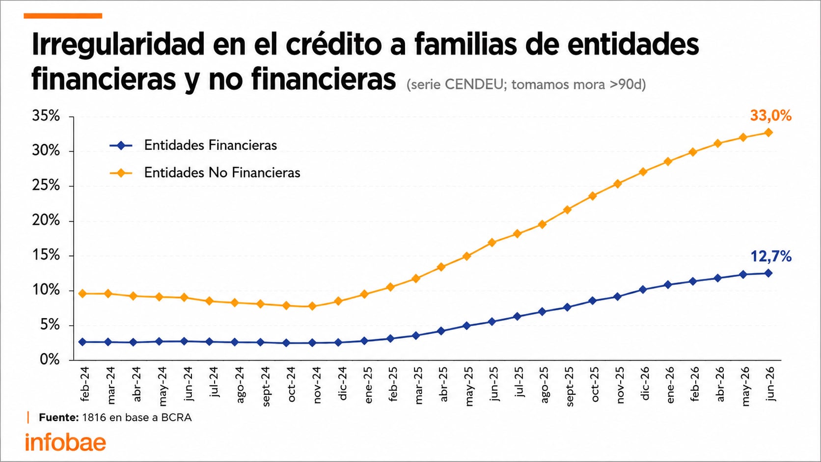 El gráfico de líneas señala la irregularidad en el crédito a familias en Argentina; en junio de 2026, las entidades no financieras registraron 33,0% y las financieras 12,7%, según datos del BCRA.