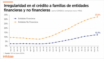 Gráfico de líneas con ejes de porcentaje y tiempo. Muestra la irregularidad en el crédito para entidades financieras y no financieras, de febrero de 2024 a junio de 2026