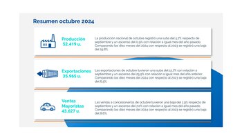 Tanto en producción como en