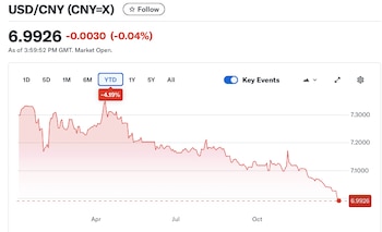 Evolución del dólar respecto del