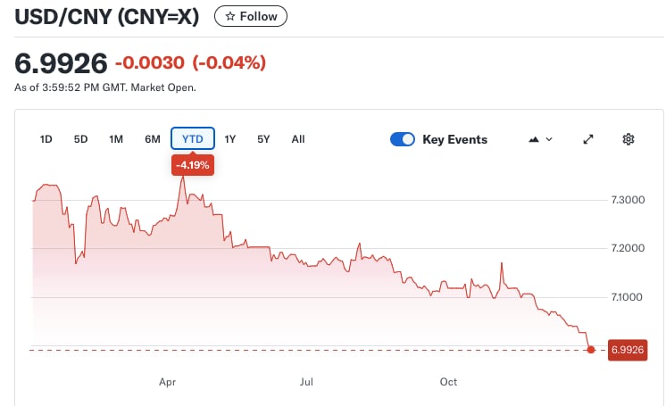 Evolución del dólar respecto del yuan chino en 2025. (Fuente: Finance Yahoo)