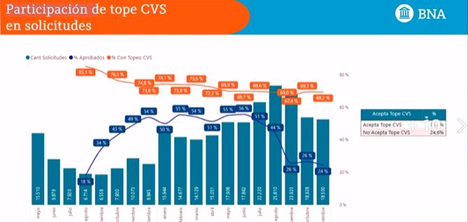 El Banco Nación lidera la oferta de créditos hipotecarios con la tasa más baja del mercado y 20.000 hipotecas otorgadas en el año