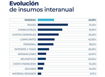 Evolución mensual de insumos entre septiembre 2026 y octubre 2025 (Imagen: FADEEAC)