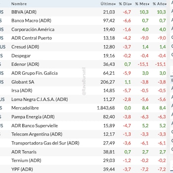 Fuente: Rava Bursátil-precios en dólares
