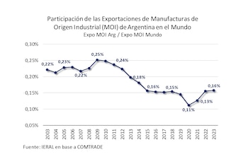 "Las exportaciones de MOI han