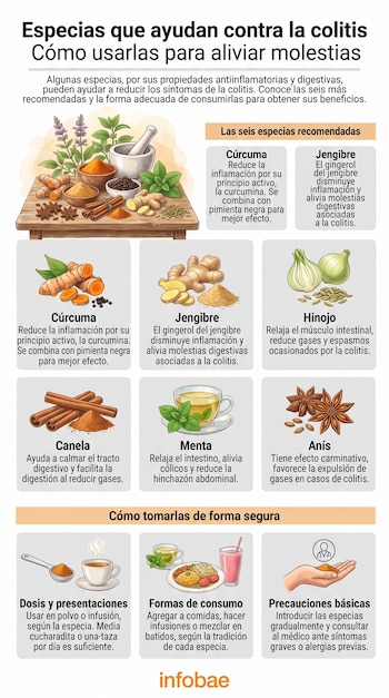 Infografía con seis especias (cúrcuma, jengibre, hinojo, canela, menta, anís) en dibujos, y texto explicativo sobre cómo usarlas para la colitis. Logo Infobae.