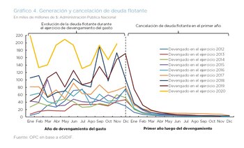 La deuda flotante se acumula