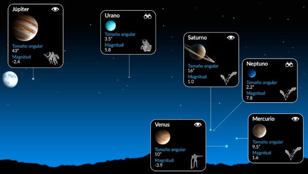 Cuatro planetas brillantes podrán observarse a simple vista mientras que Urano y Neptuno exigirán binoculares o telescopio bajo cielos despejados (Starwalk)