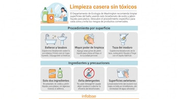Infografía con instrucciones de limpieza casera, ilustraciones de una persona limpiando un lavabo, bañera, inodoro, esponja, bicarbonato de sodio y jabón líquido.
