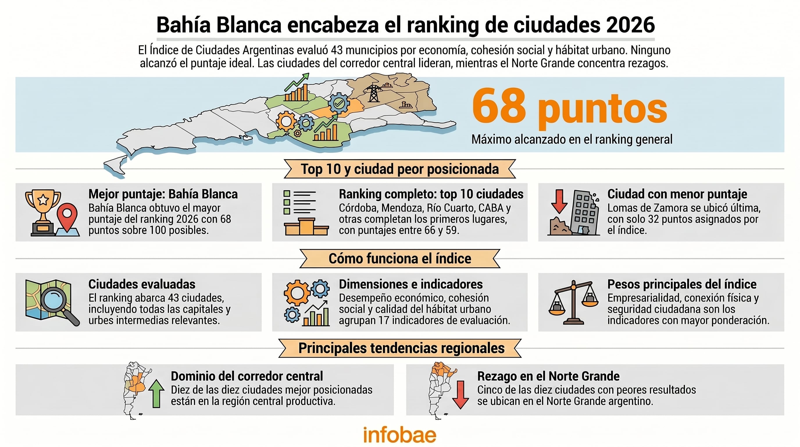 El ranking destaca al corredor central del país como la zona con mejores índices de desempeño económico, social y urbano (Imagen Ilustrativa Infobae)