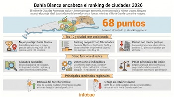 Infografía sobre el ranking de ciudades argentinas 2026. Muestra un mapa de Argentina con datos, gráficos e iconos, destacando a Bahía Blanca con 68 puntos.
