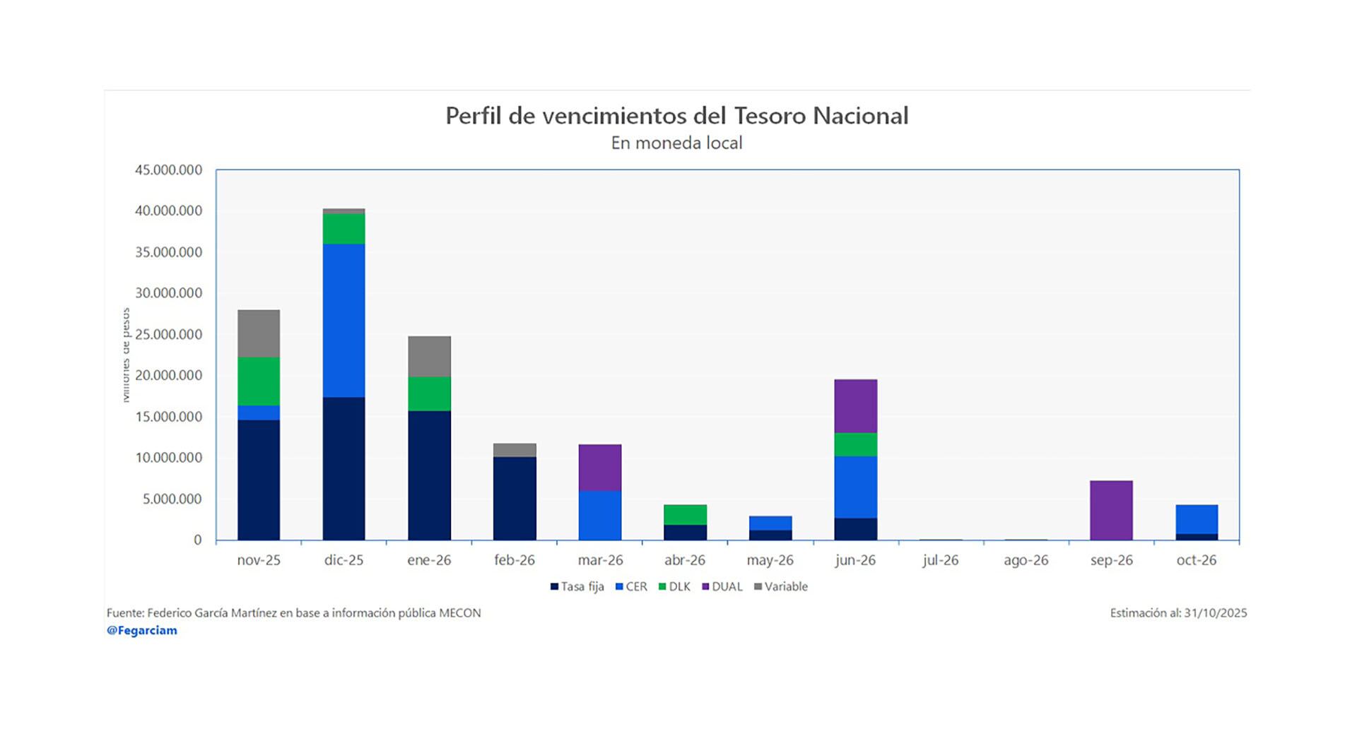 Perfil provisorio de vencimientos del Tesoro hasta octubre de 2026