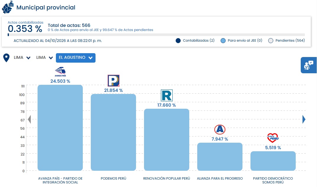Un reporte gráfico del cómputo electoral al 0,353 % de actas contabilizadas en El Agustino, Lima, sitúa a Avanza País en primer lugar con el 24,503 % de los votos. (ONPE)