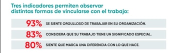Infografía con los números 93, 83 y 80 por ciento en rojo junto a tres enunciados breves sobre el trabajo en una organización