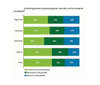 Este gráfico muestra cuánto planean