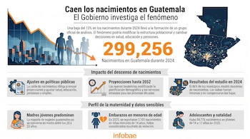 Infografía con gráfico de línea descendente, siluetas familiares, número 299.256, mapa de Guatemala, varios íconos representando políticas públicas y maternidad.