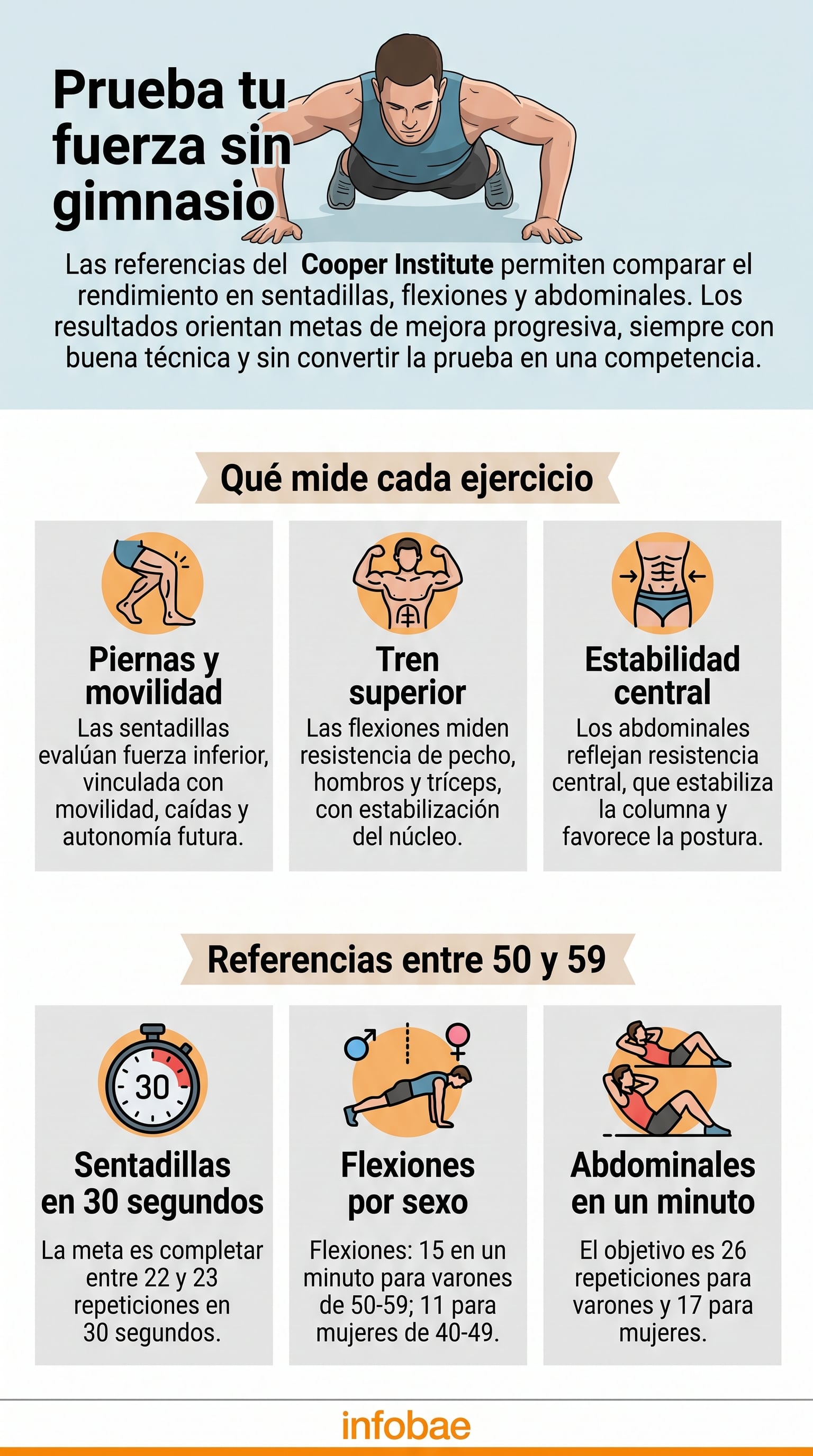El Cooper Institute establece parámetros de resistencia física para evaluar el rendimiento muscular mediante sentadillas, flexiones y abdominales (Imagen Ilustrativa Infobae)