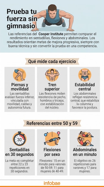 Infografía con la ilustración de un hombre realizando flexiones, acompañada por seis cuadros con íconos de ejercicios físicos y texto.