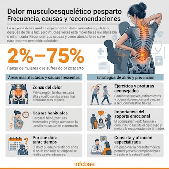 Infografía que muestra una mujer con dolor de espalda y cuello, junto a gráficos con estadísticas, zonas corporales afectadas, causas y estrategias de alivio y prevención del dolor posparto.