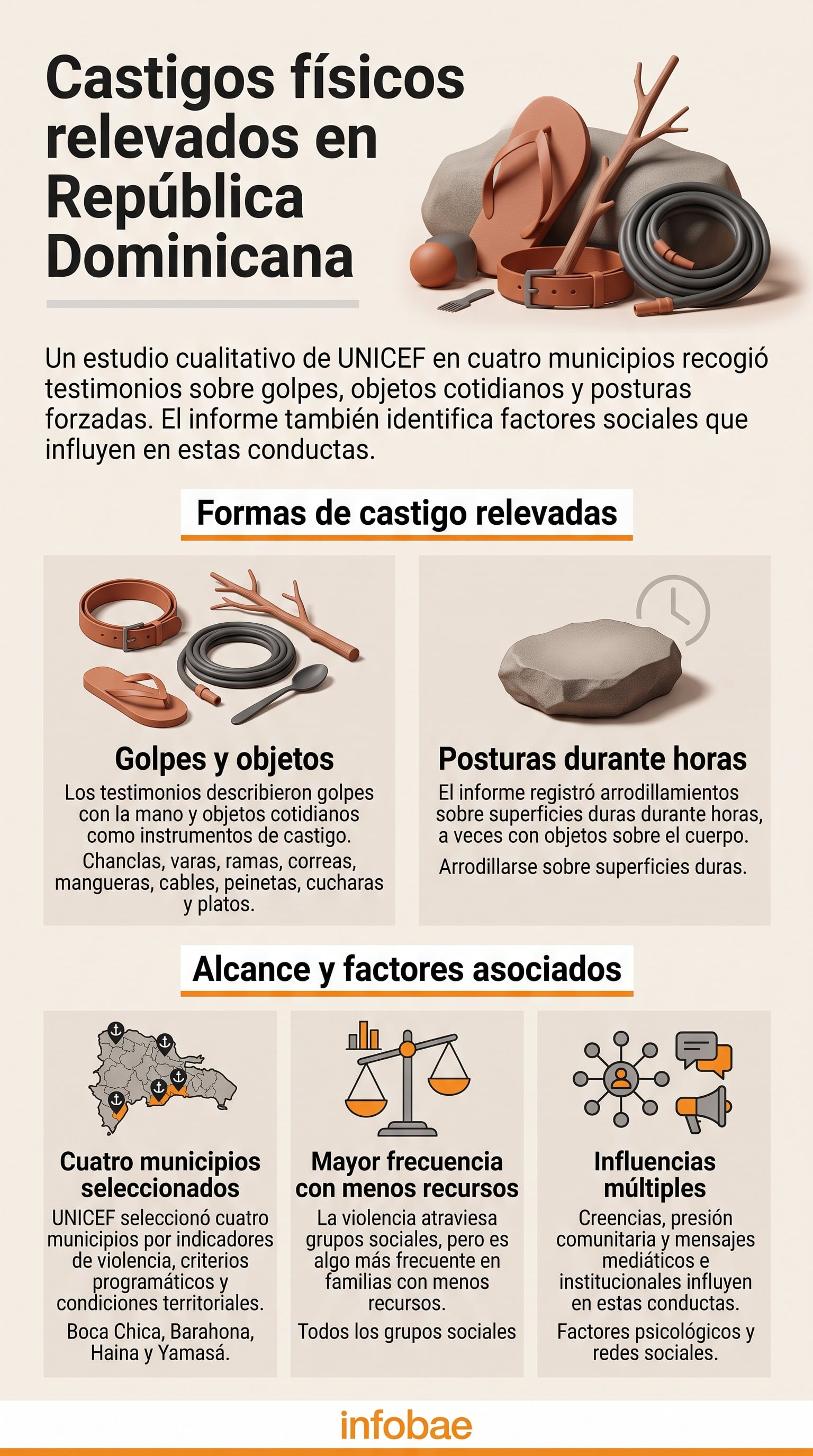 Una infografía sintetiza los hallazgos de UNICEF sobre castigos físicos, objetos empleados y factores asociados en cuatro municipios de República Dominicana. (Imagen Ilustrativa Infobae)