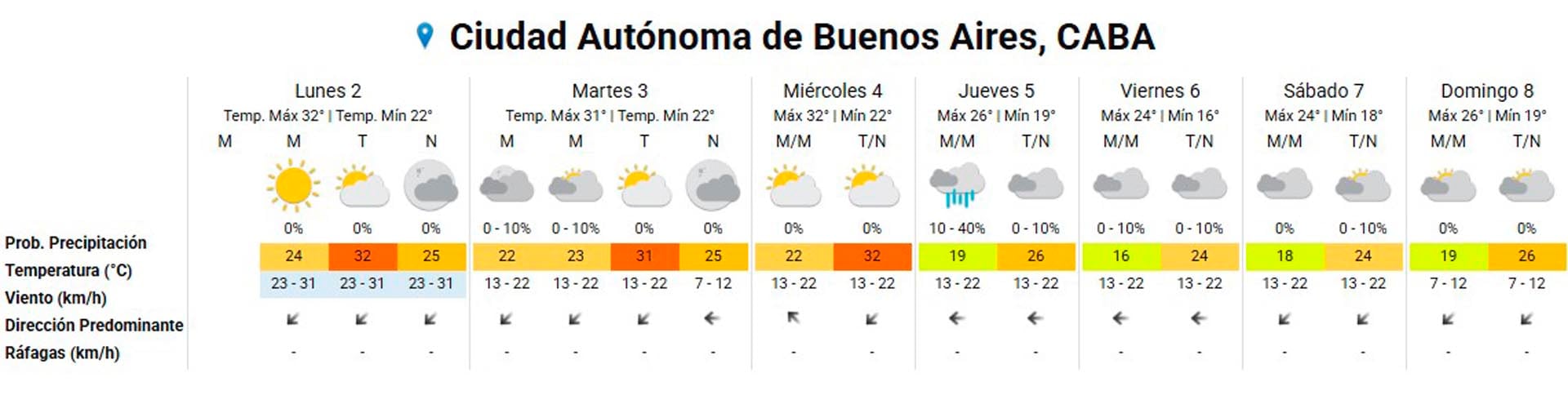 El pronóstico semanal para la Ciudad Autónoma de Buenos Aires (CABA) del 2 al 8 de marzo de 2026 muestra temperaturas elevadas que superan los 30°C y una probabilidad de lluvias el jueves.