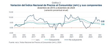 Inflación anual alcanza su nivel