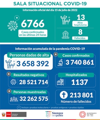Sala situacional al 15 de