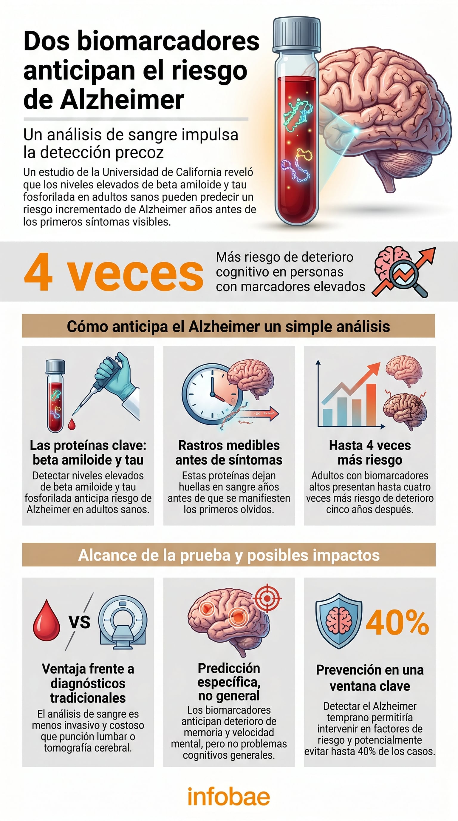 Los participantes con altos niveles de proteínas mostraron hasta 4 veces más riesgo de deterioro cognitivo cinco años después (Imagen Ilustrativa Infobae)