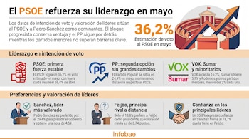 El PSOE volvería a ganar las elecciones, según el último CIS antes de la imputación de Zapatero y el requerimiento de la UCO en Ferraz (VisualesIA Scribnews)