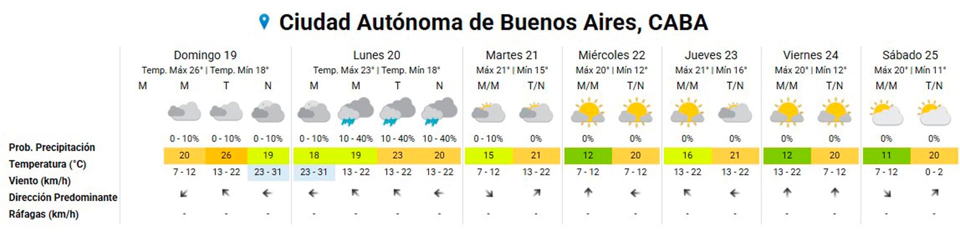 La previsión meteorológica para la Ciudad Autónoma de Buenos Aires muestra un inicio de semana con lluvias y temperaturas moderadas, seguido de días soleados y estables.
