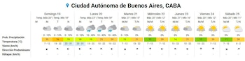 Gráfico de pronóstico del tiempo semanal para CABA, detallando temperaturas máximas y mínimas, probabilidad de lluvia y condiciones climáticas diarias