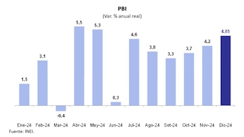 La economía peruana registró una