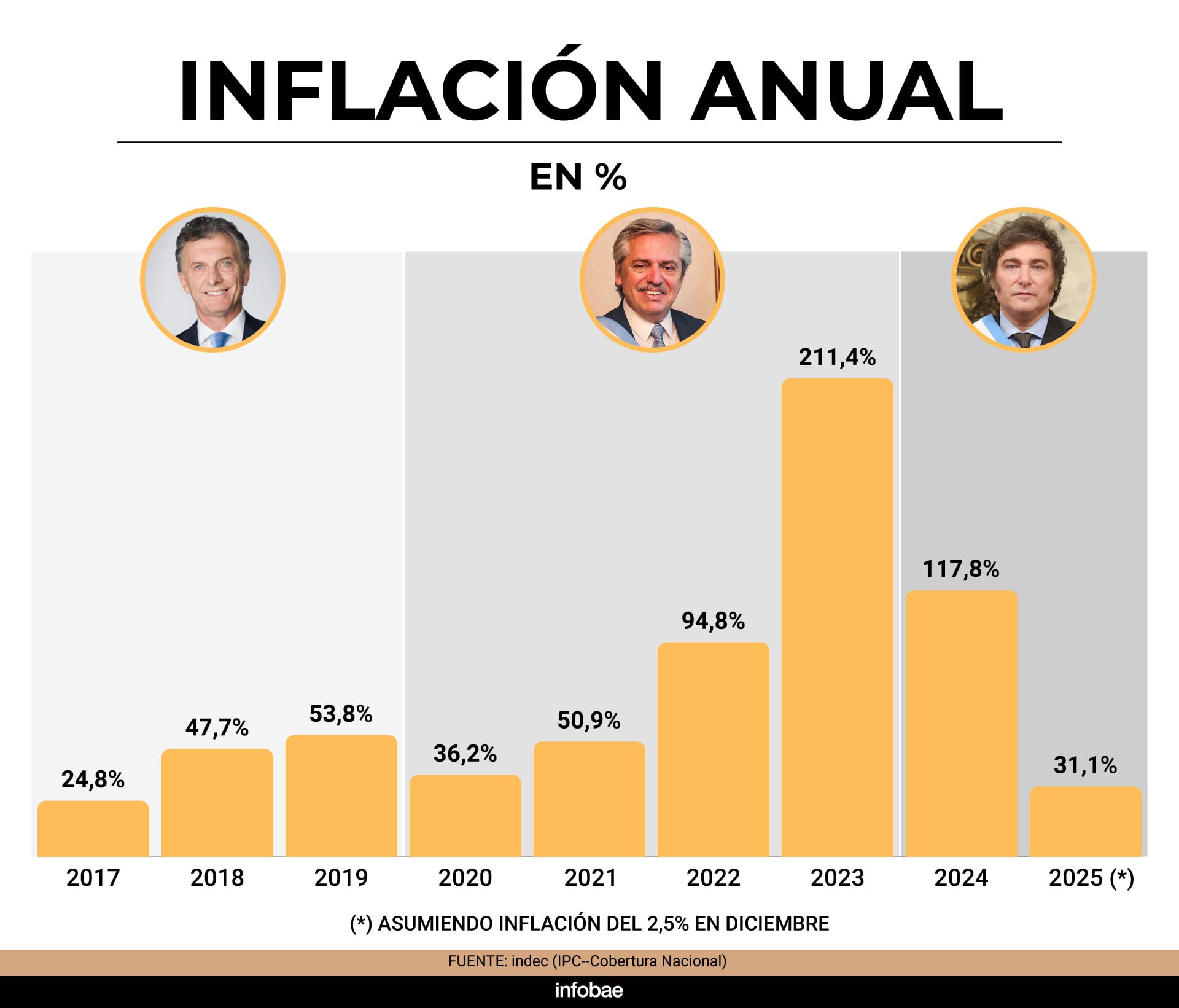 El presidente Javier Milei aseguró que para mediados de 2026 la inflación va a comenzar con cero