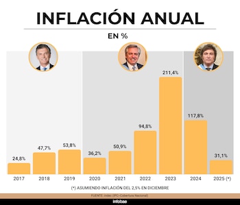 El presidente Javier Milei aseguró