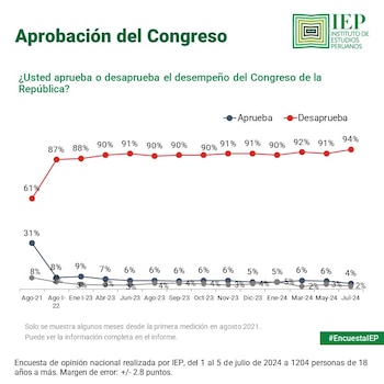 Congreso de la República con apenas el 4% de aprobación. Composición Infobae.