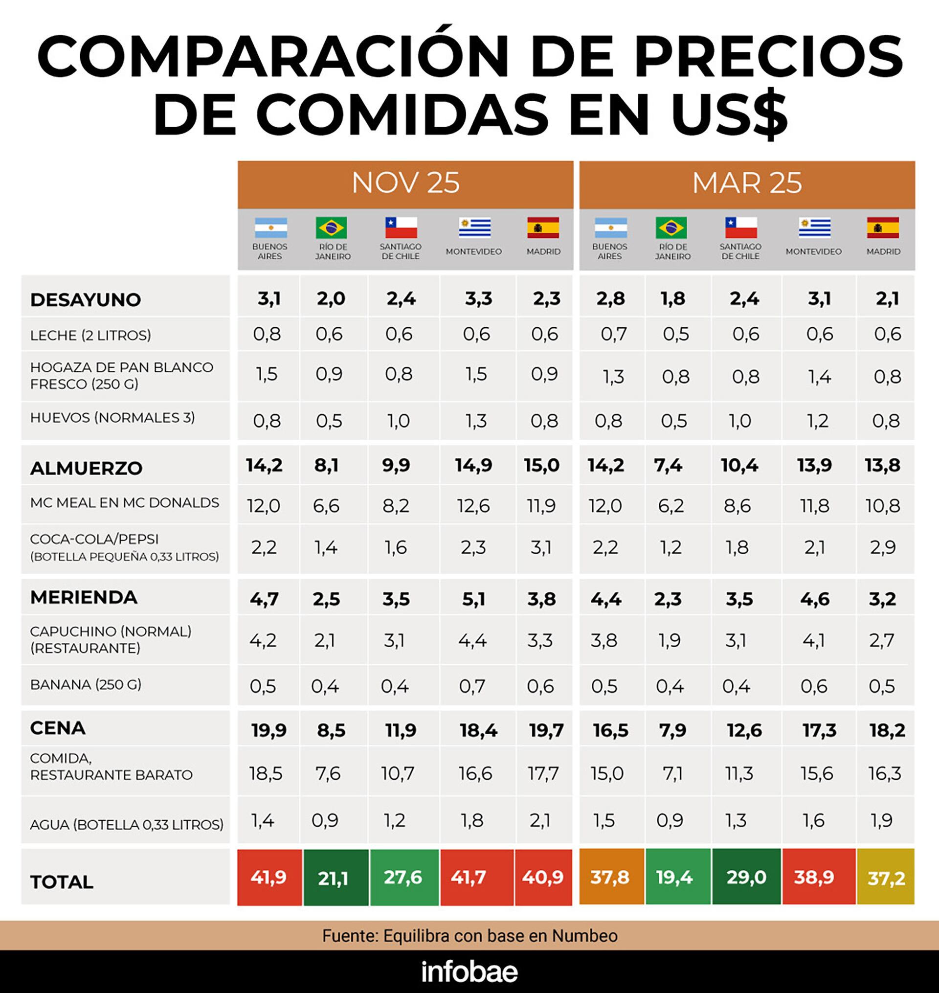 Comparación de precios de comidas en dólares según destinos (Equilibra)