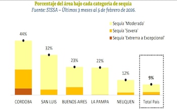 Se estima que cerca del