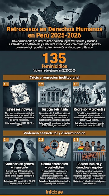 Infografía que ilustra retrocesos en derechos humanos en Perú. Contiene imágenes de protestas, leyes, justicia, represión, feminicidios y discriminación.