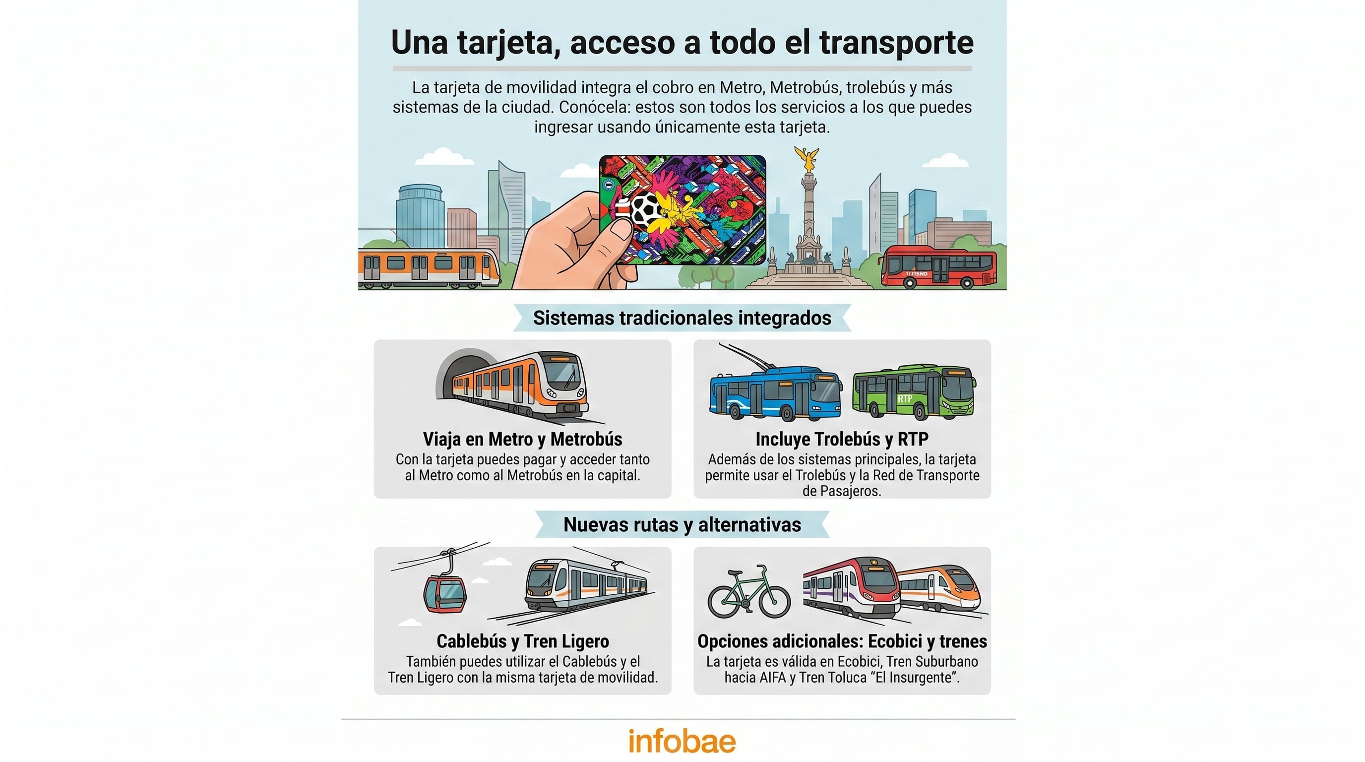 Infografía detallada sobre la Tarjeta de Movilidad de la Ciudad de México, mostrando su uso y los múltiples sistemas de transporte público a los que da acceso. (Imagen Ilustrativa Infobae)