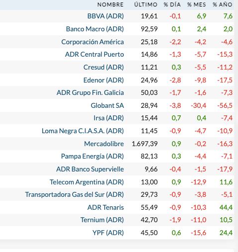 Fuente: Rava Bursátil-precios en dólares.