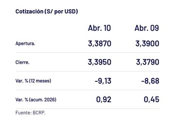 Captura del BCRP con el precio del dólar del 10 de abril en Perú