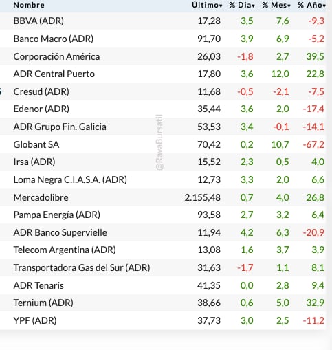 Fuente: Rava Bursátil-precios en dólares (actualizado a las 11:40 horas)